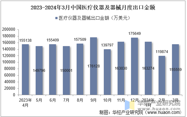 2023-2024年3月中国医疗仪器及器械月度出口金额