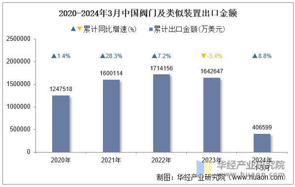 2020-2024年3月中国阀门及类似装置出口金额