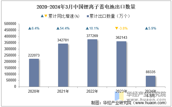 2020-2024年3月中国锂离子蓄电池出口数量