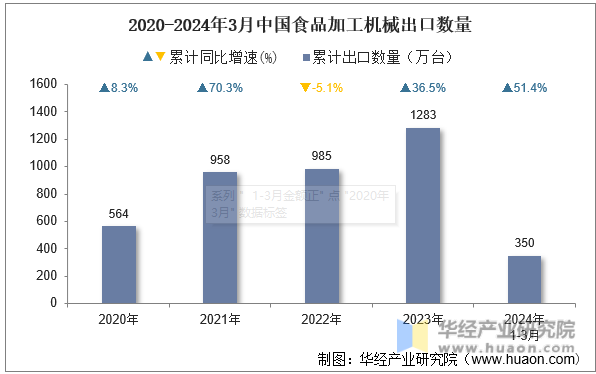 2020-2024年3月中国食品加工机械出口数量