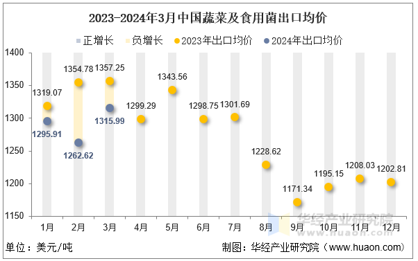 2023-2024年3月中国蔬菜及食用菌出口均价