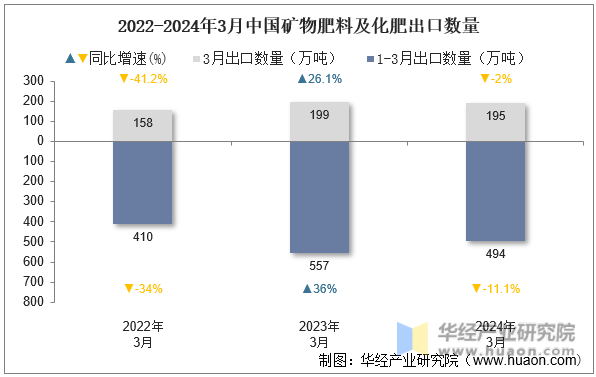 2022-2024年3月中国矿物肥料及化肥出口数量