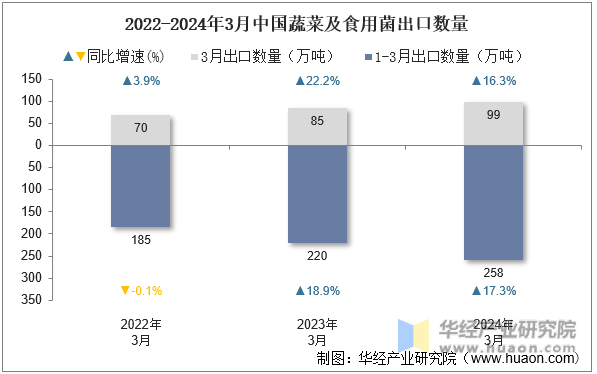 2022-2024年3月中国蔬菜及食用菌出口数量