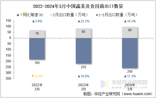 2022-2024年3月中国蔬菜及食用菌出口数量