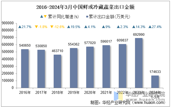 2016-2024年3月中国鲜或冷藏蔬菜出口金额