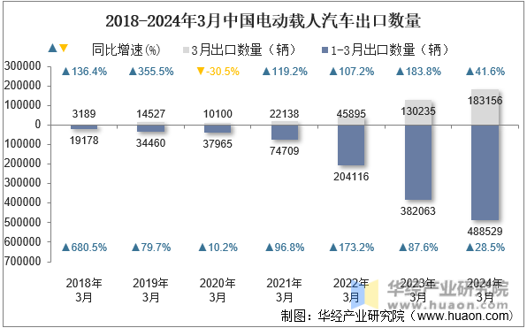 2018-2024年3月中国电动载人汽车出口数量