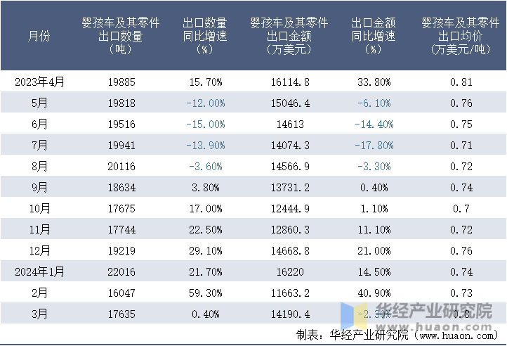 2023-2024年3月中国婴孩车及其零件出口情况统计表