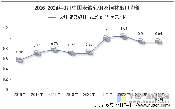 2016-2024年3月中国未锻轧铜及铜材出口均价