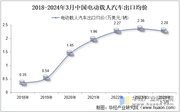 2018-2024年3月中国电动载人汽车出口均价