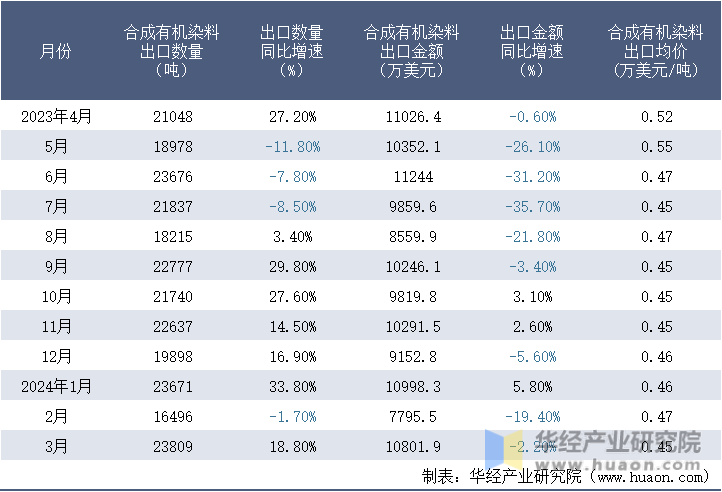 2023-2024年3月中国合成有机染料出口情况统计表
