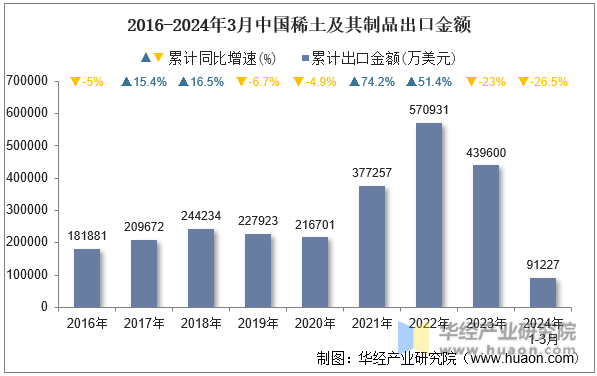 2016-2024年3月中国稀土及其制品出口金额