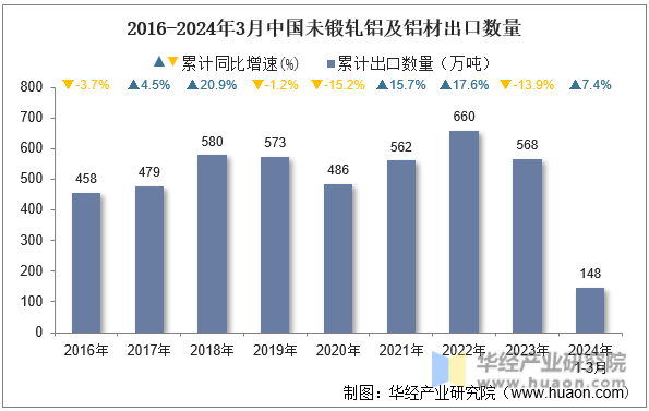 2016-2024年3月中国未锻轧铝及铝材出口数量