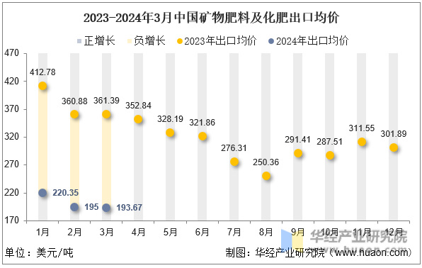 2023-2024年3月中国矿物肥料及化肥出口均价