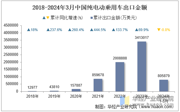 2018-2024年3月中国纯电动乘用车出口金额