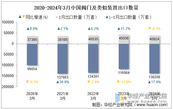 2020-2024年3月中国阀门及类似装置出口数量
