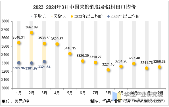 2023-2024年3月中国未锻轧铝及铝材出口均价