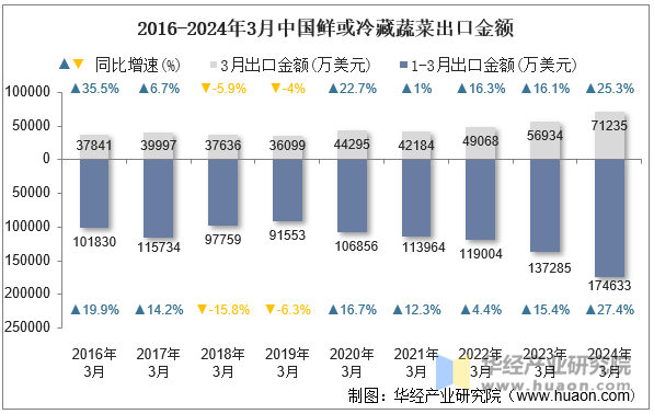 2016-2024年3月中国鲜或冷藏蔬菜出口金额