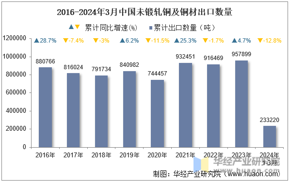 2016-2024年3月中国未锻轧铜及铜材出口数量