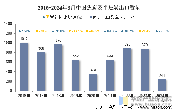 2016-2024年3月中国焦炭及半焦炭出口数量