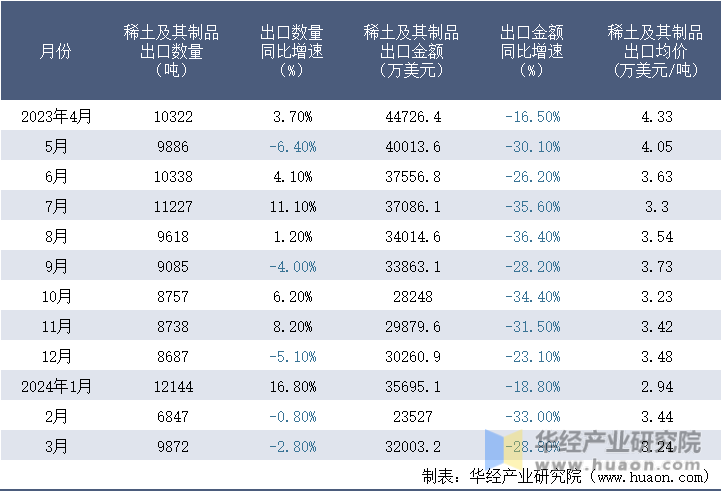 2023-2024年3月中国稀土及其制品出口情况统计表