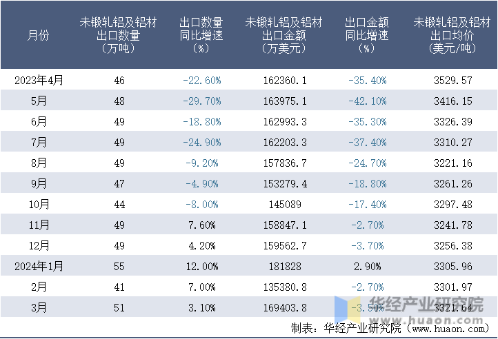 2023-2024年3月中国未锻轧铝及铝材出口情况统计表