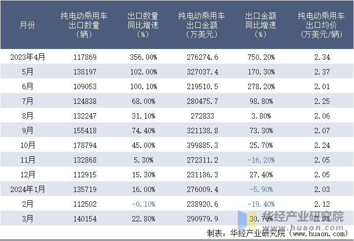 2023-2024年3月中国纯电动乘用车出口情况统计表