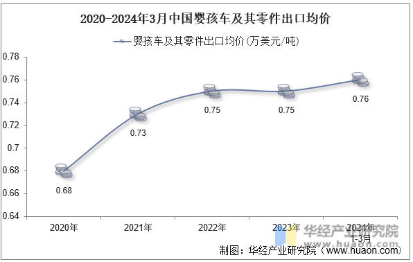 2020-2024年3月中国婴孩车及其零件出口均价