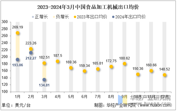 2023-2024年3月中国食品加工机械出口均价