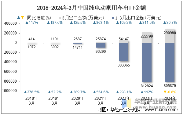 2018-2024年3月中国纯电动乘用车出口金额