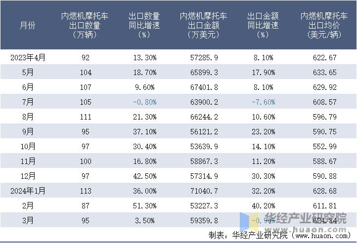 2023-2024年3月中国内燃机摩托车出口情况统计表