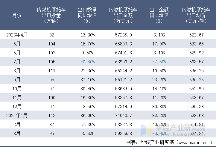 2023-2024年3月中国内燃机摩托车出口情况统计表