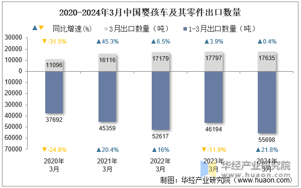 2020-2024年3月中国婴孩车及其零件出口数量