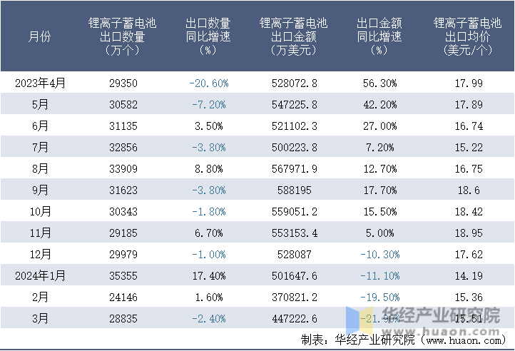 2023-2024年3月中国锂离子蓄电池出口情况统计表