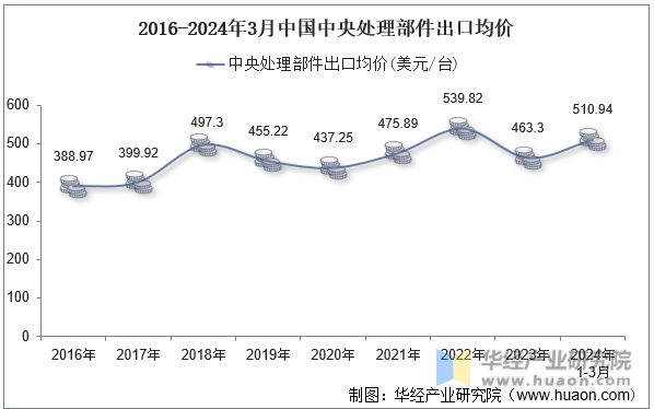 2016-2024年3月中国中央处理部件出口均价
