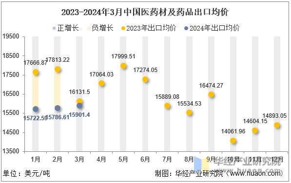 2023-2024年3月中国医药材及药品出口均价