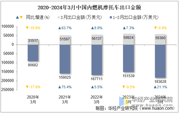 2020-2024年3月中国内燃机摩托车出口金额