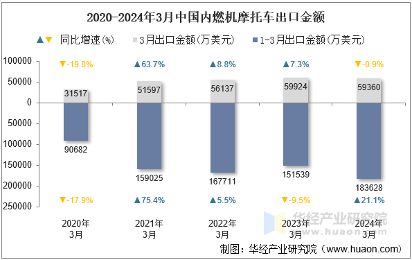 2020-2024年3月中国内燃机摩托车出口金额