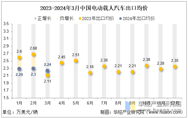 2023-2024年3月中国电动载人汽车出口均价