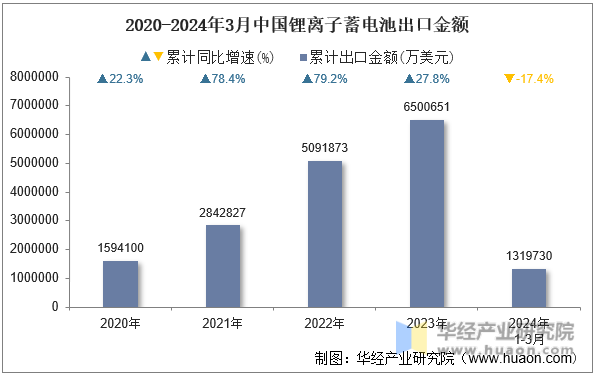2020-2024年3月中国锂离子蓄电池出口金额