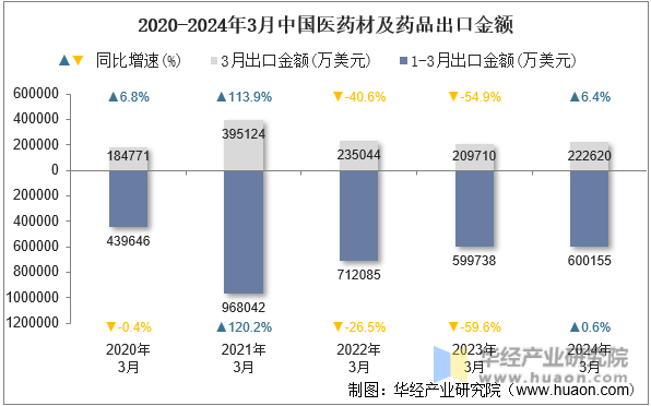 2020-2024年3月中国医药材及药品出口金额