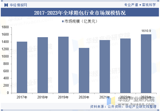 2017-2023年全球箱包行业市场规模情况