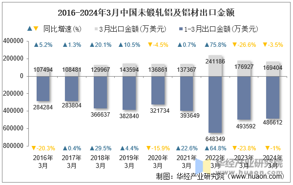 2016-2024年3月中国未锻轧铝及铝材出口金额