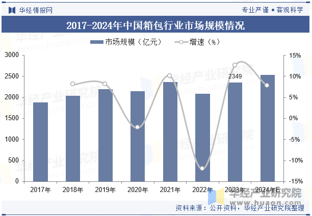 2017-2024年中国箱包行业市场规模情况