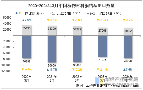 2020-2024年3月中国植物材料编结品出口数量