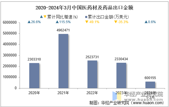 2020-2024年3月中国医药材及药品出口金额