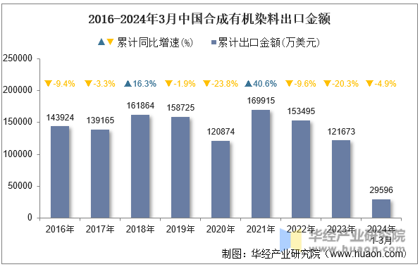 2016-2024年3月中国合成有机染料出口金额