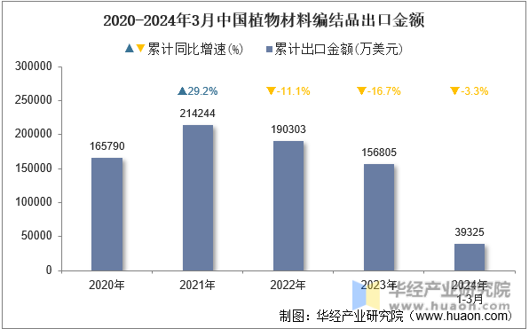 2020-2024年3月中国植物材料编结品出口金额