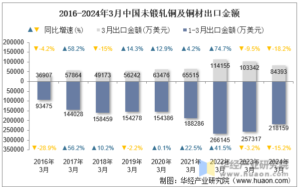 2016-2024年3月中国未锻轧铜及铜材出口金额