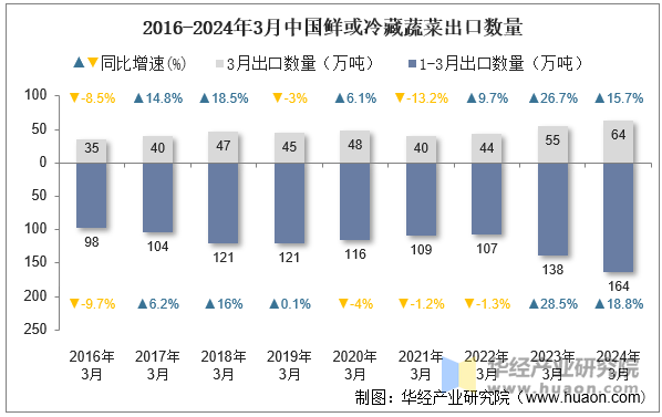 2016-2024年3月中国鲜或冷藏蔬菜出口数量