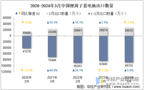 2020-2024年3月中国锂离子蓄电池出口数量